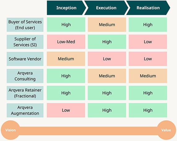 Arqvera Services - Generic Levels of Effort-2