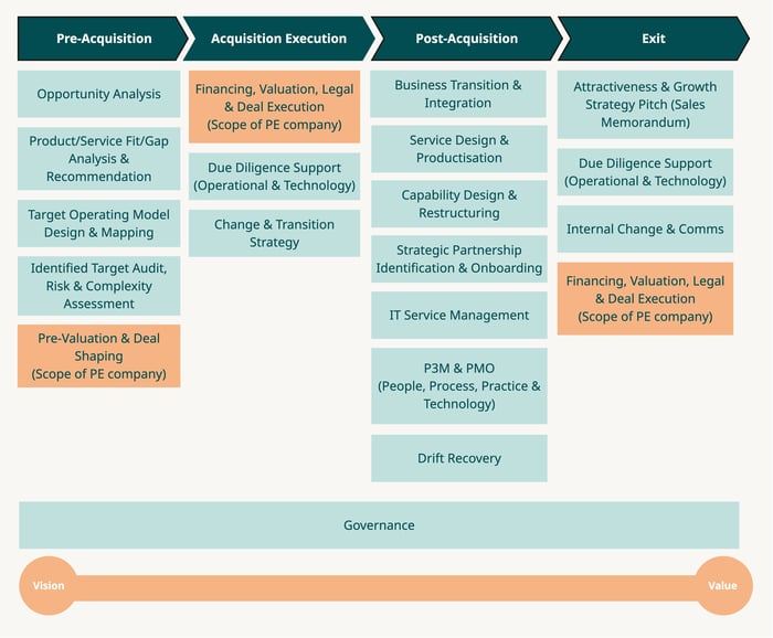 Arqvera Services - Scope of what we do for PE Company s
