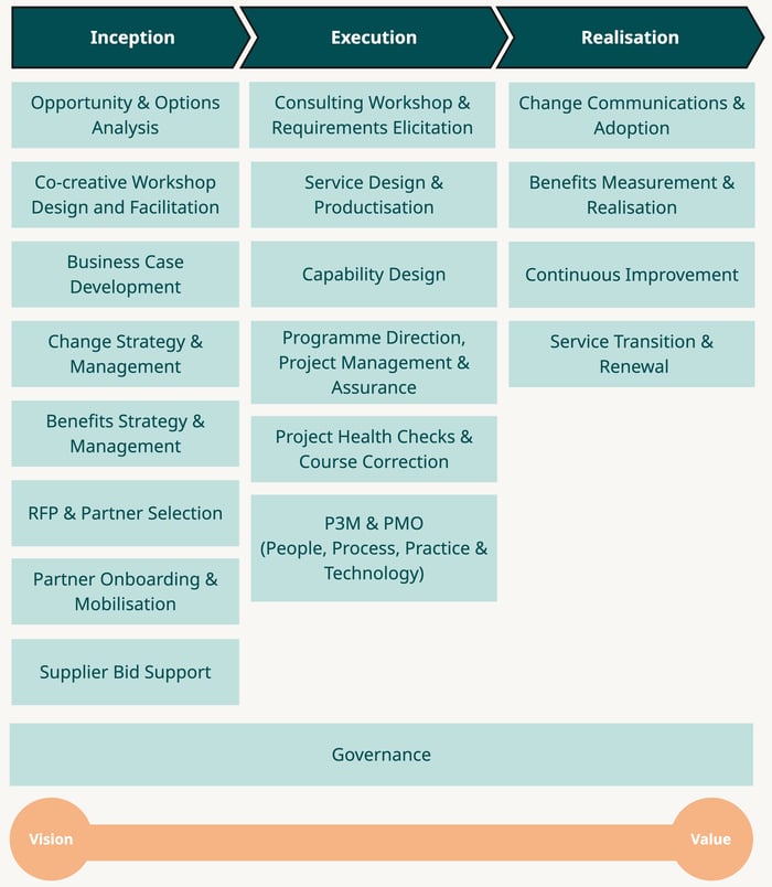 Arqvera Services - Technical scope of what we do