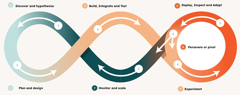 AI implementation workflow AI implementation workflow